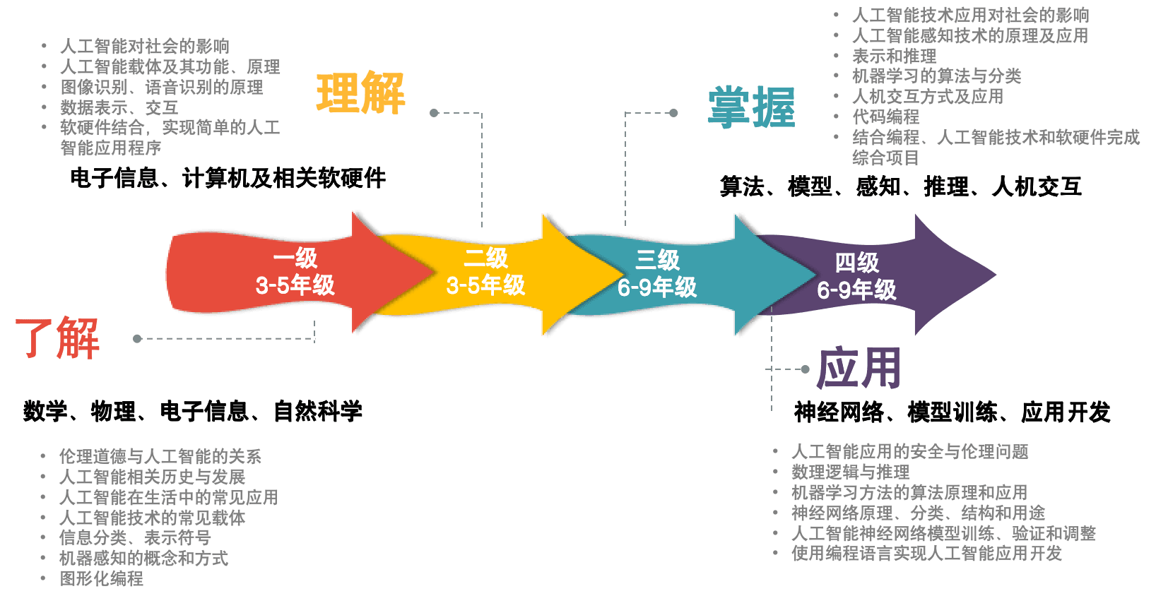 分级课程体系