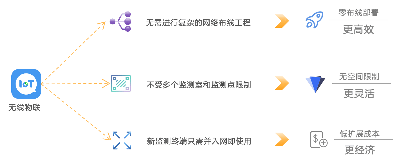 无线物联示意图