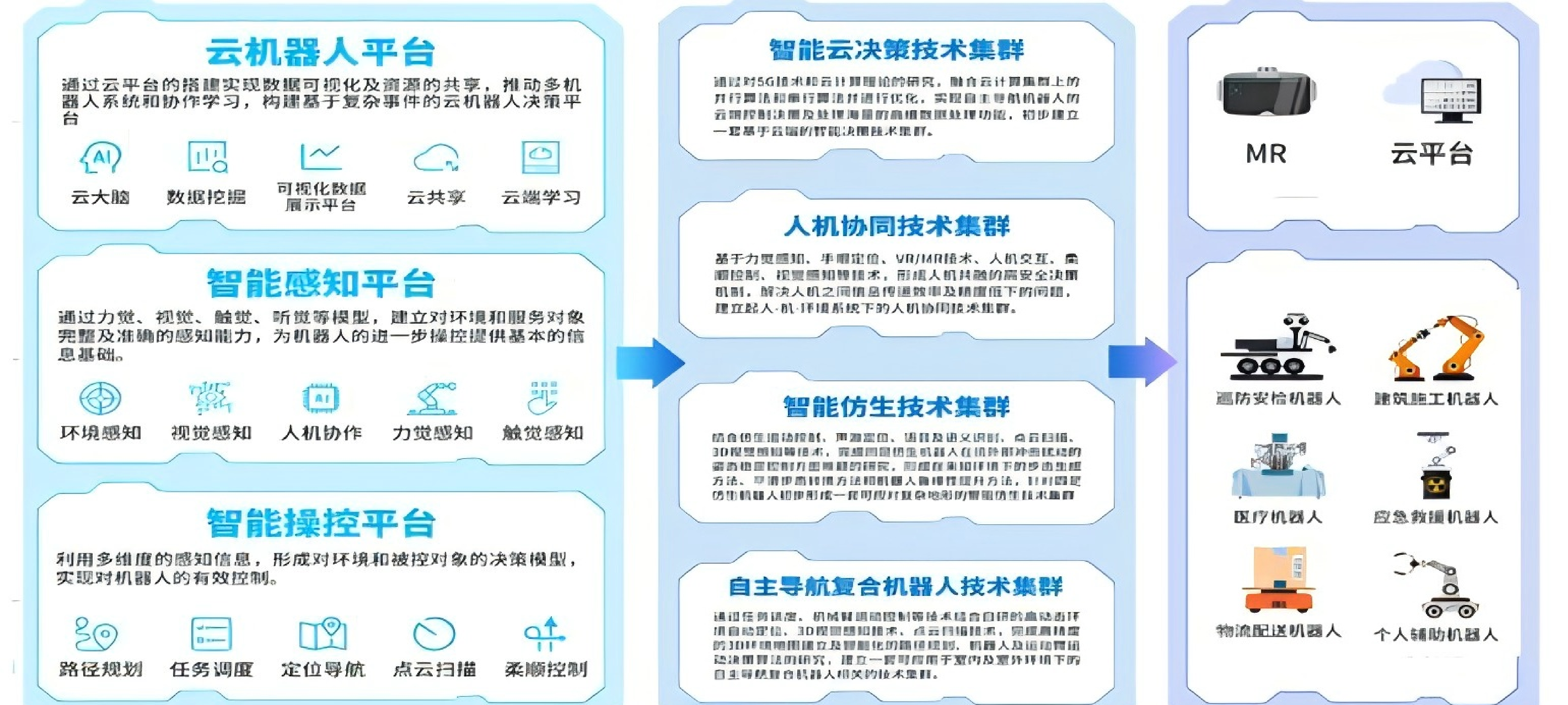 技术储备