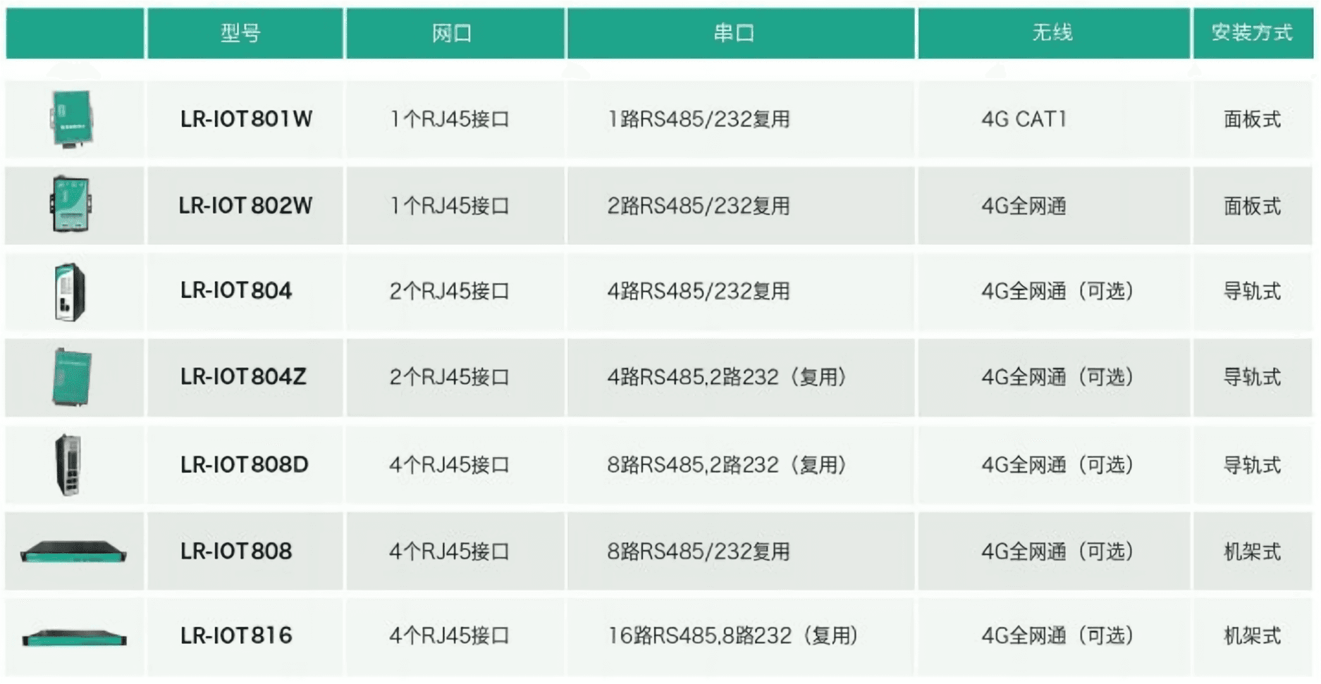 智能网关硬件