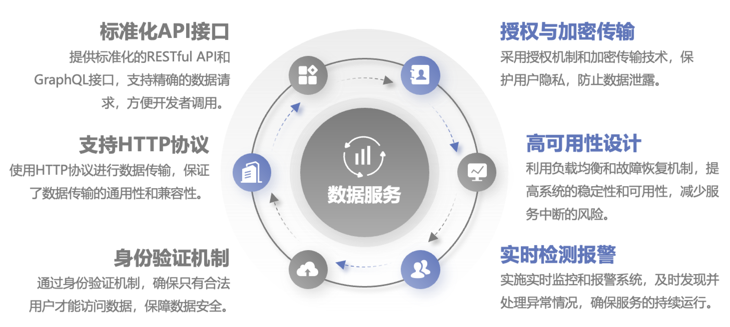 数据服务