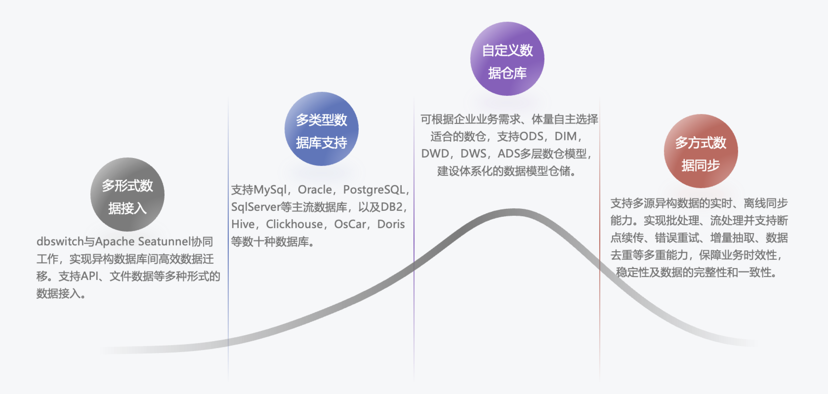 数据集成