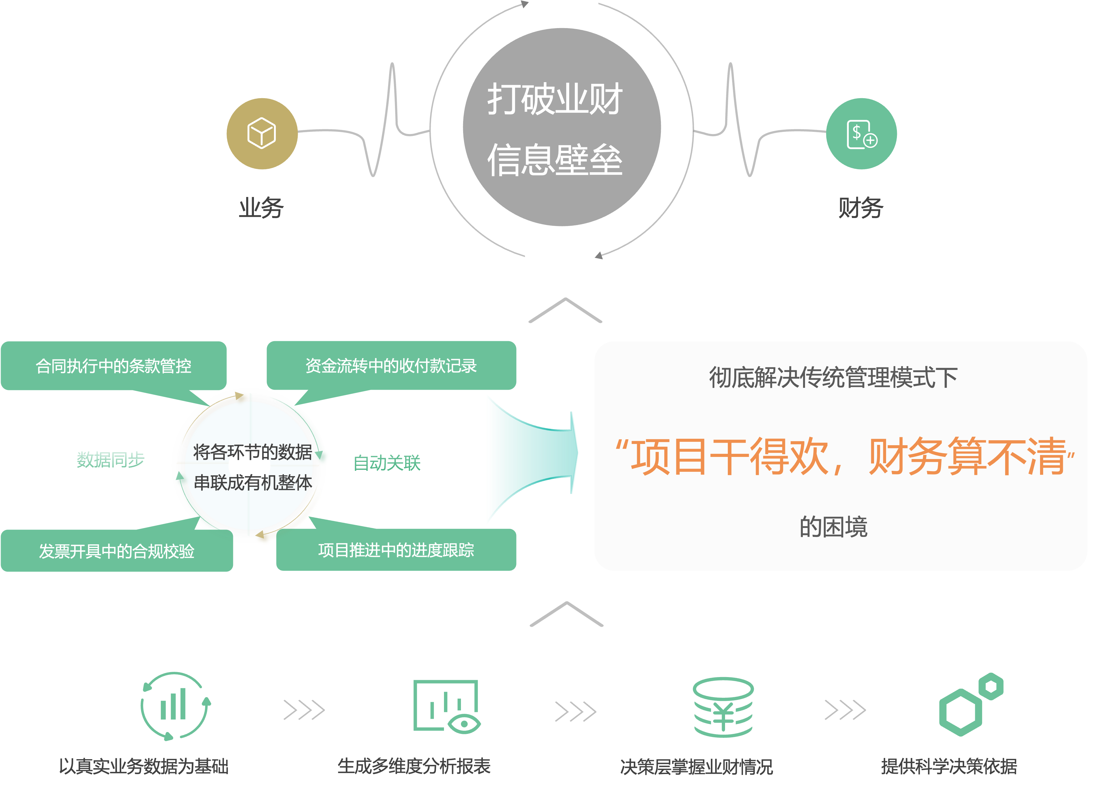 破解业财壁垒