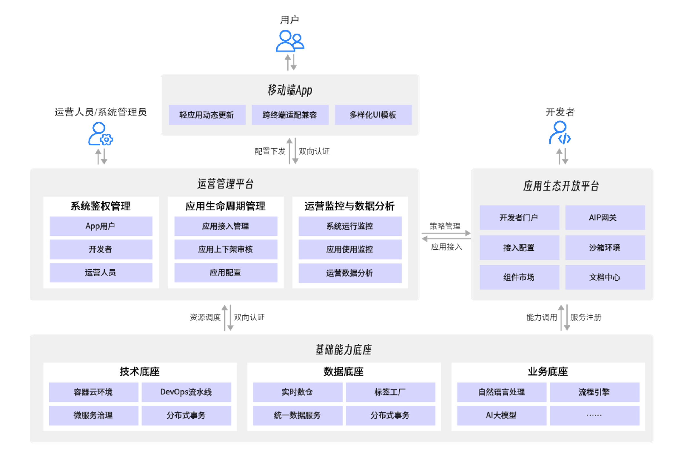 系统架构